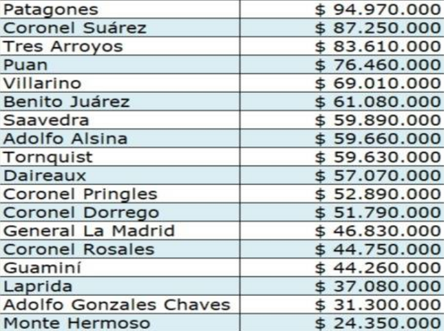 Fondo de emergencia para los municipios: &iquest;cu&aacute;ntos millones envi&oacute; La Provincia a la regi&oacute;n?