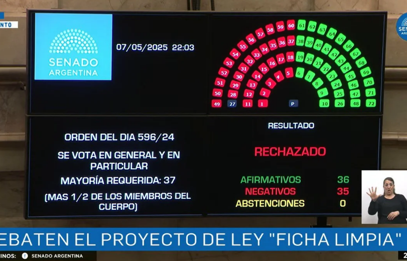 El Senado rechazó el proyecto de Ficha Limpia