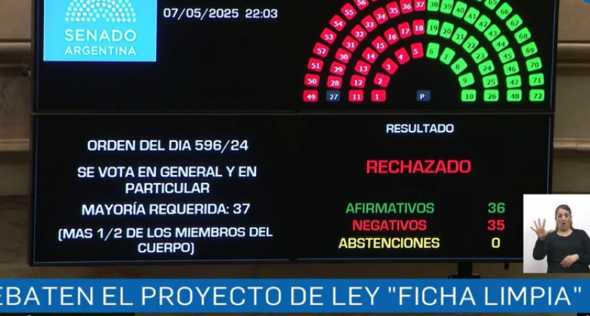 El Senado rechazó el proyecto de Ficha Limpia