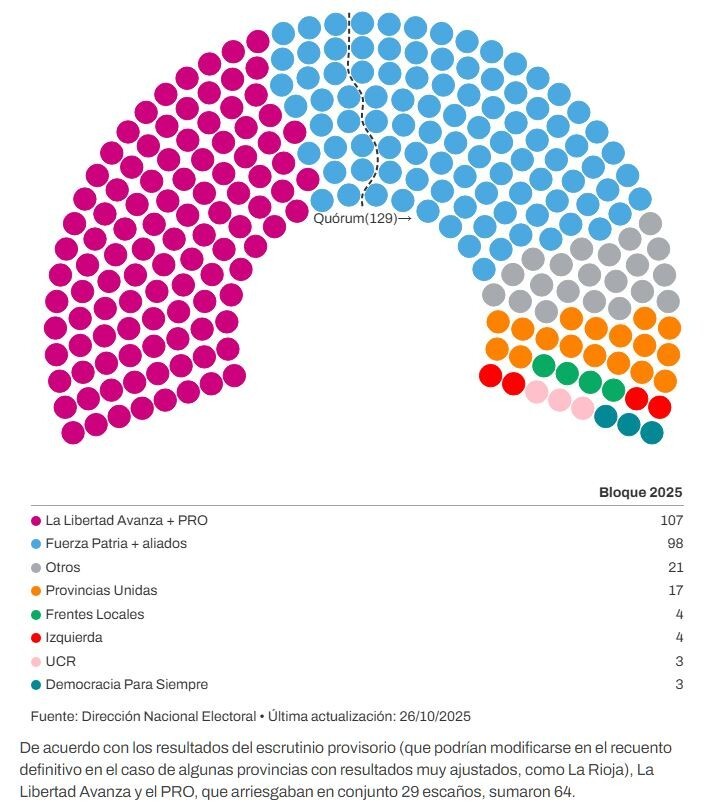 El oficialismo logró mayor representatividad en el Congreso
